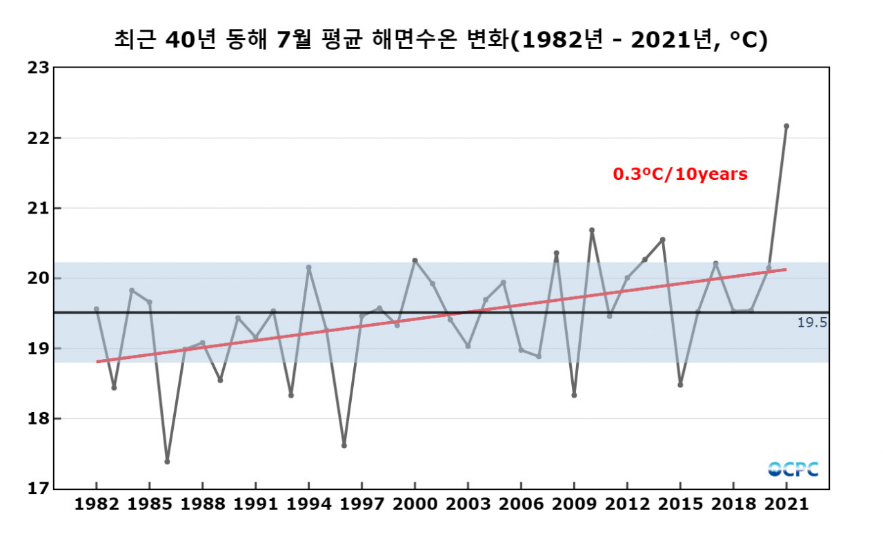 최근 40년 동해 7월 평균 해면수온 변화.[KIOST 제공]