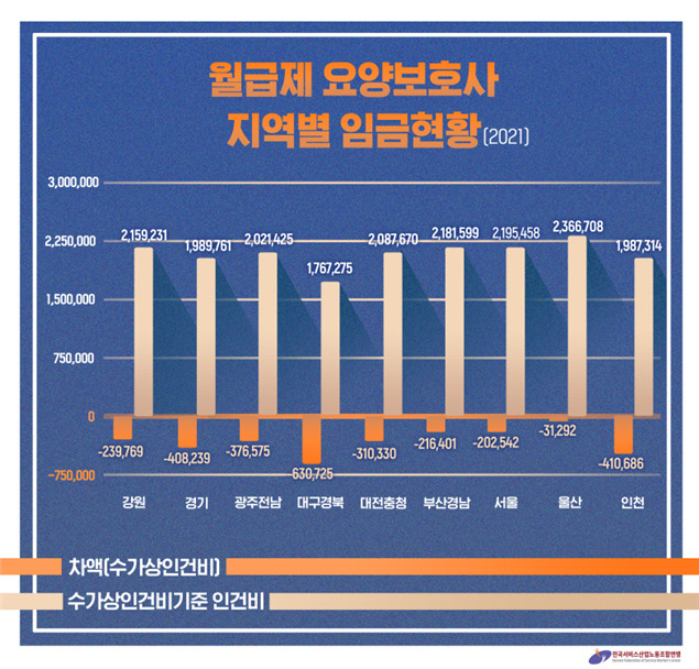 24일 전국서비스산업노동조합연맹에서 발표한 월급제 요양보호사 지역별 임금현황(2021). [전국서비스산업노동조합연맹 제공]