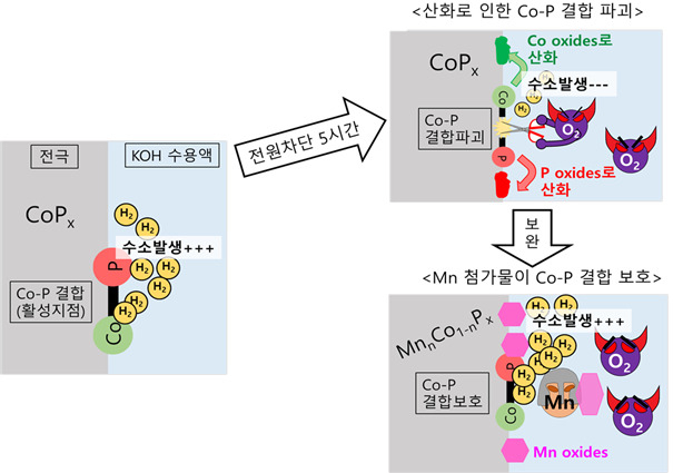 희생 양극으로의 망간 도입효과 모식도.[한국에너지기술연구원 제공]