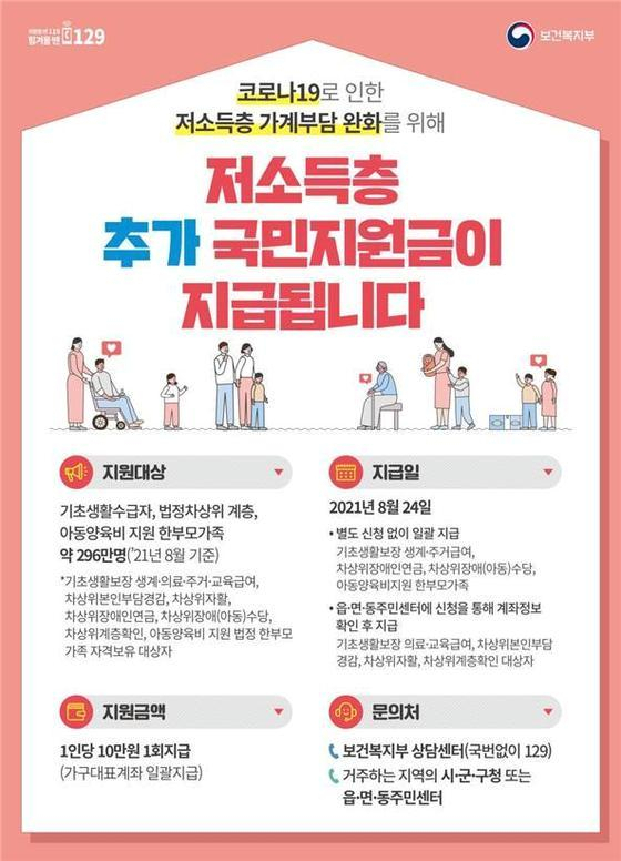저소득층 추가 국민지원금은 1인당 10만원씩 기초생활수급자, 법정차상위계층, 아동양육비 지원 법정 한부모가족에 추가로 지급한다.
