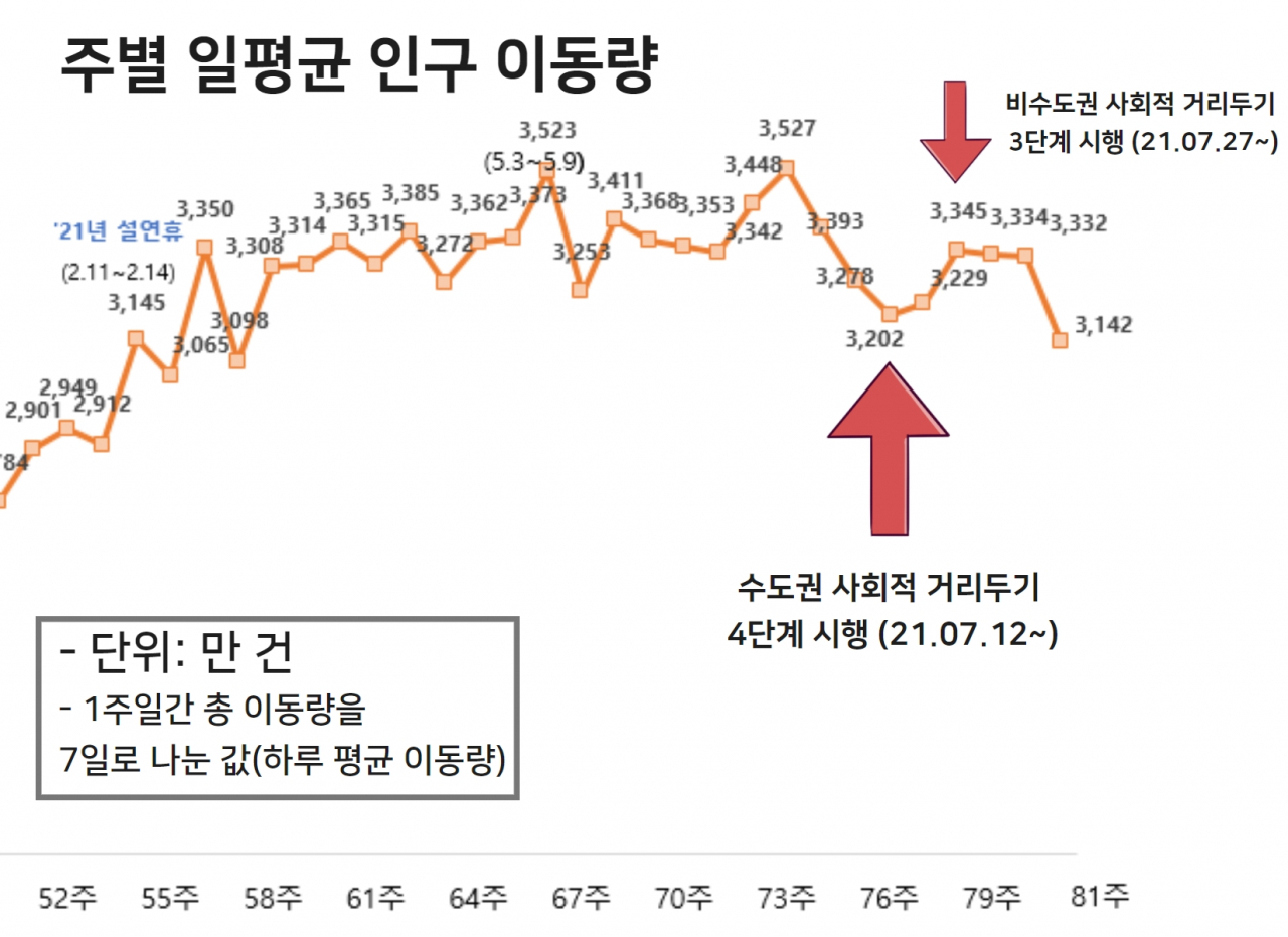 주별 일평균 인구 이동량 [출처 SK텔레콤 및 통계청]