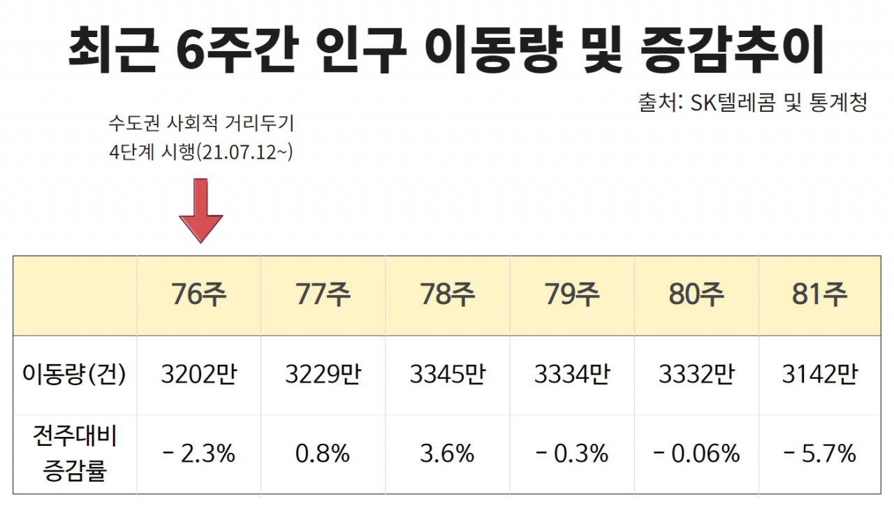 최근 6주간 인구 이동량 및 증감 추이. [SK텔레콤·통계청 자료]