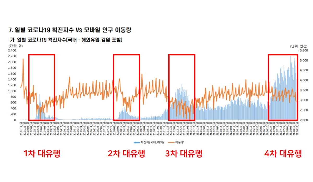 일별 코로나19 확진자 수와 모바일 인구 이동량 비교 그래프. [SK텔레콤·통계청 자료]