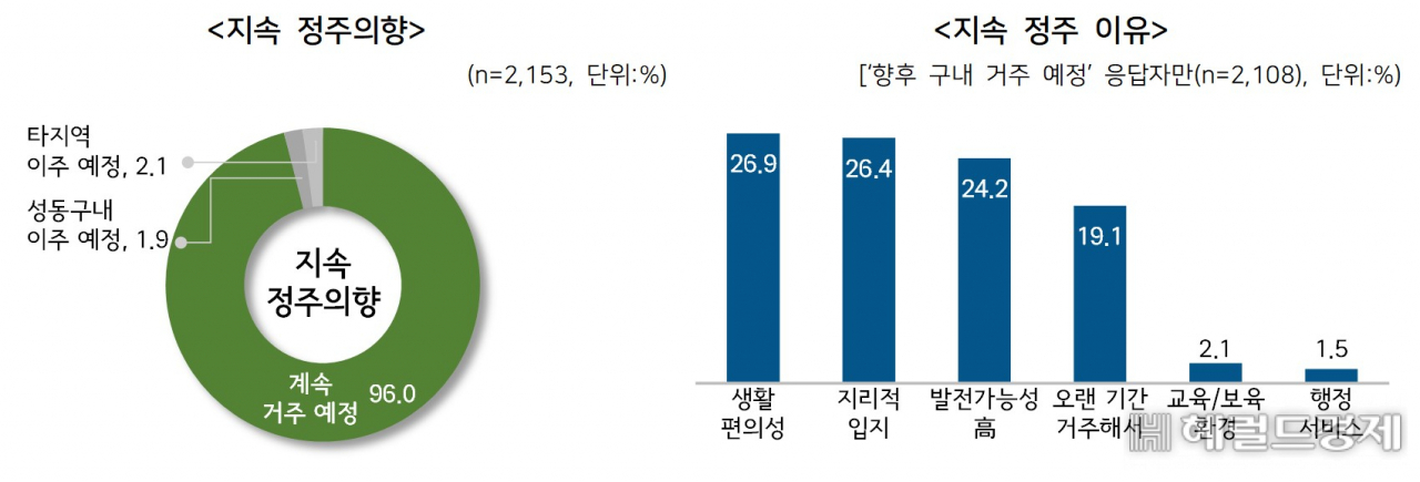 [성동구 제공]