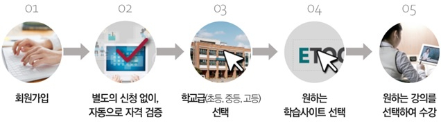 서울런 이용 절차. [서울시 제공]
