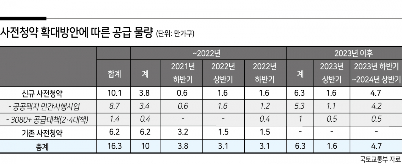 신규택지 민영주택도 연내 ‘사전청약’…내년 서울 도심물량도 풀린다 [부동산360]