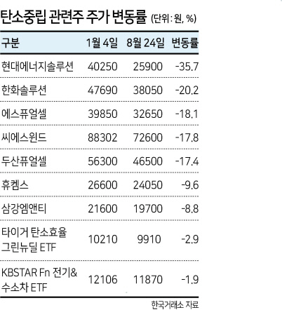 기후변화대응기금 신설에...탄소중립주 기대감 ‘쑥’