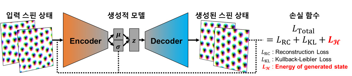 2차원 자성 시스템에서 나타나는 준 안정상태에 있는 자성 스커미온 스핀 상태를 입력하면 생성적 모델 내 일련의 과정을 거쳐 그 시스템의 기저 상태인 스커미온 레티스 구조(자성 스커미온들이 육각 격자를 이루는 상태)가 생성되는 개념도.[KIST 제공]