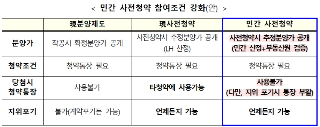 ‘민간 사전청약’ 청약 방식은?…“당첨 시 청약통장 사용 간주” [부동산360]