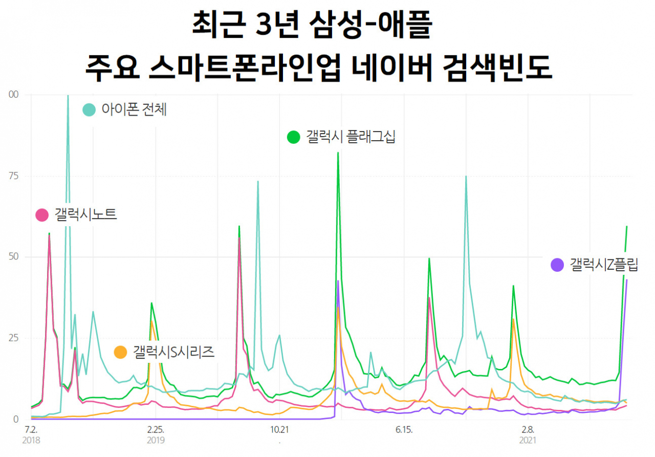 네이버 ‘검색트렌드’ 서비스를 통해 최근 3년 삼성전자 및 애플의 주요 스마트폰 라인업 검색 빈도를 집계한 그래프. [네이버 검색트렌드 캡처]