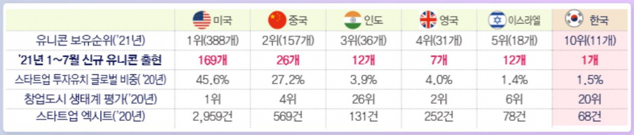 주요 국가 유니콘 기업 현황. [전국경제인연합회 제공]