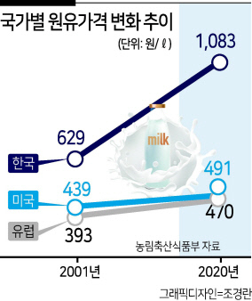 소비량 줄었는데 가격은 인상? 정부, 우윳값 결정구조 대수술