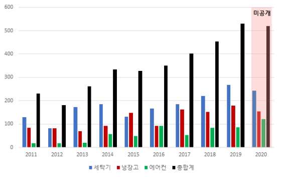 백색가전 분야 국내 가전업체의 미국 특허출원 동향(2011-2020)