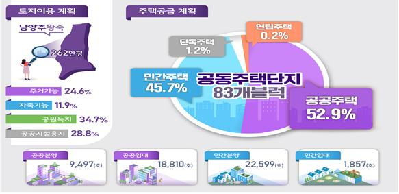 남양주 왕숙지구 토지이용계획 및 주택공급계획 [국토교통부 제공]