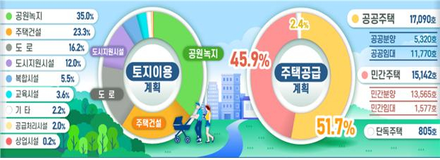 하남 교산지구 토지이용계획 및 주택공급계획 [국토교통부 제공]