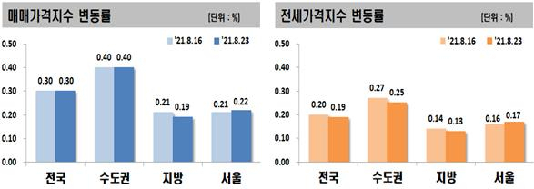 수도권 아파트값, 최고 상승기록 유지…서울 매매·전셋값은 또 ‘껑충’[부동산360]