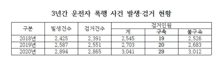 3년간 운전자 폭행 사건 발생·검거 현황[경찰청 제공]