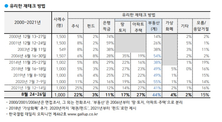 재테크 선호도 부동산 44%…“부동산이 최고야”