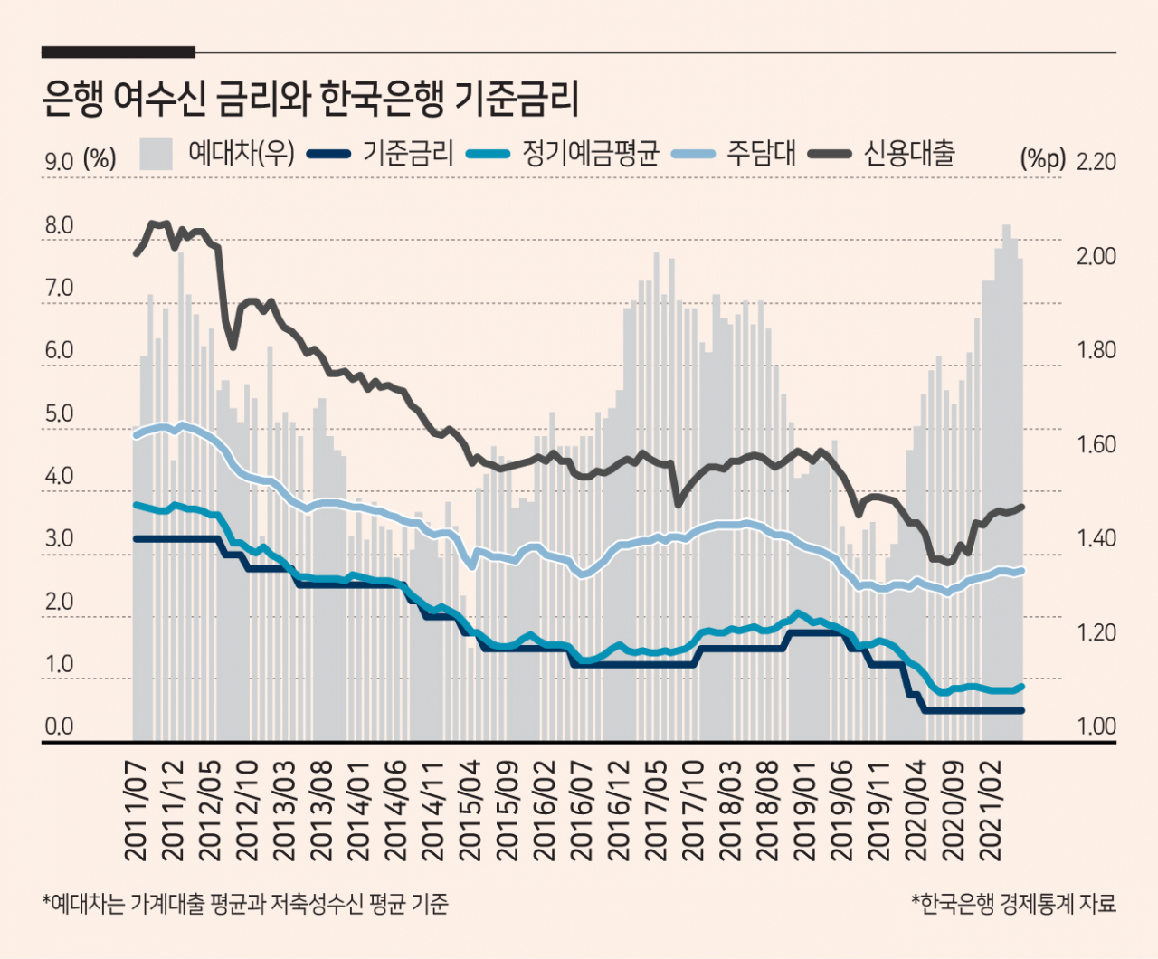 역대급 예대금리차인데…은행, 대출금리 더 올릴까? - 헤럴드경제