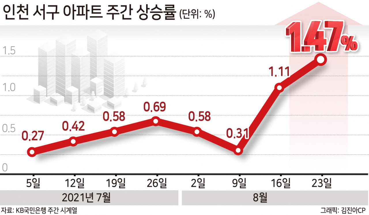 기업·일자리 황금러시에 집값도 쑥쑥 ‘인천 서구’ [부동산360]