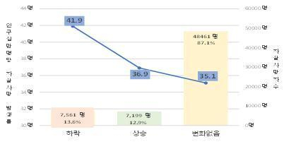 건강 보험료 분위 변화에 따른 자살 사망자 수와 발생률[보건 복지부 제공]