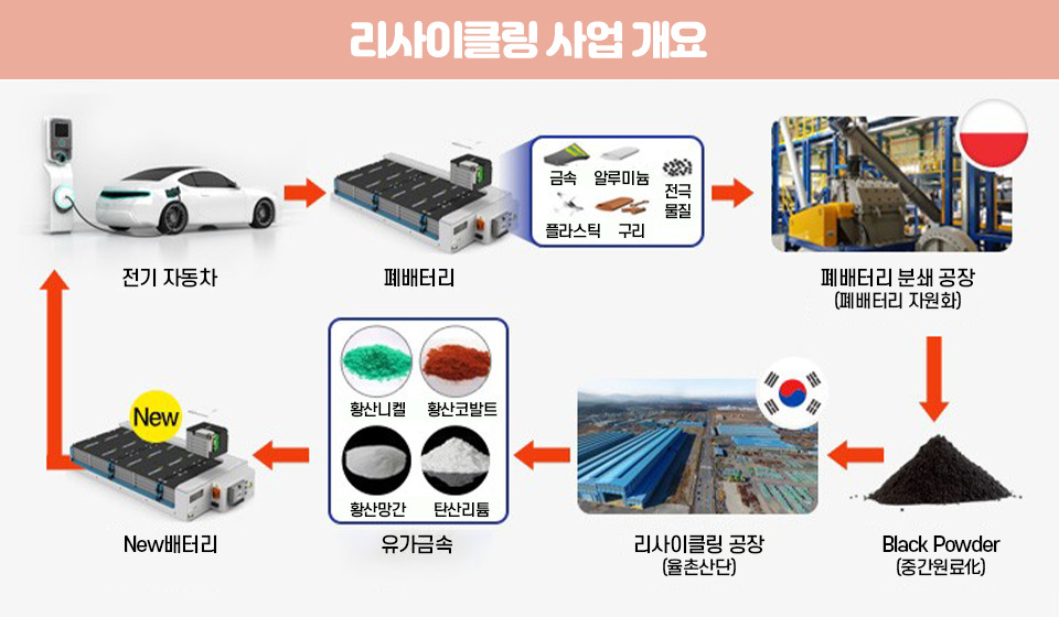 폐배터리 재활용 구조. [포스코 제공]