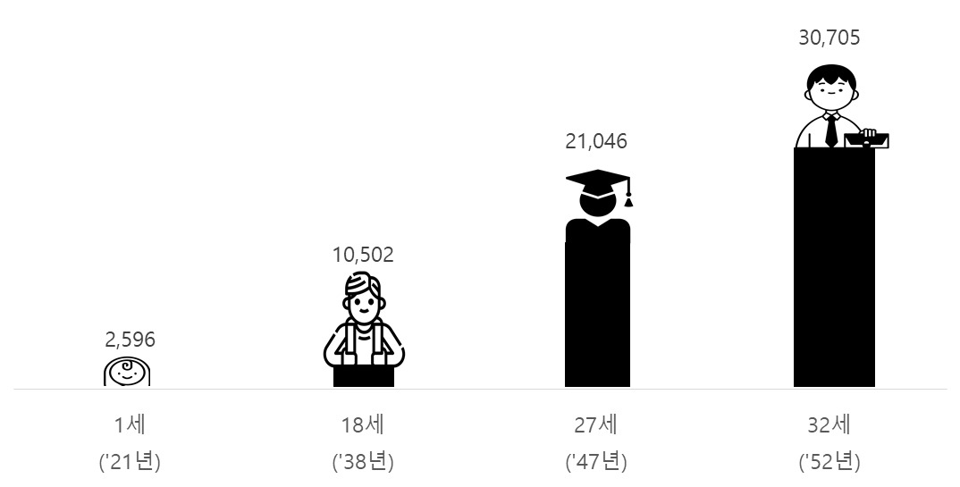 연령별 국가채무 부담액 전망 (단위:조원). [한국경제연구원 자료]