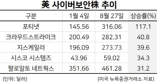 美 빅테크 35조 투자에 사이버보안 관련주 ‘함박웃음’