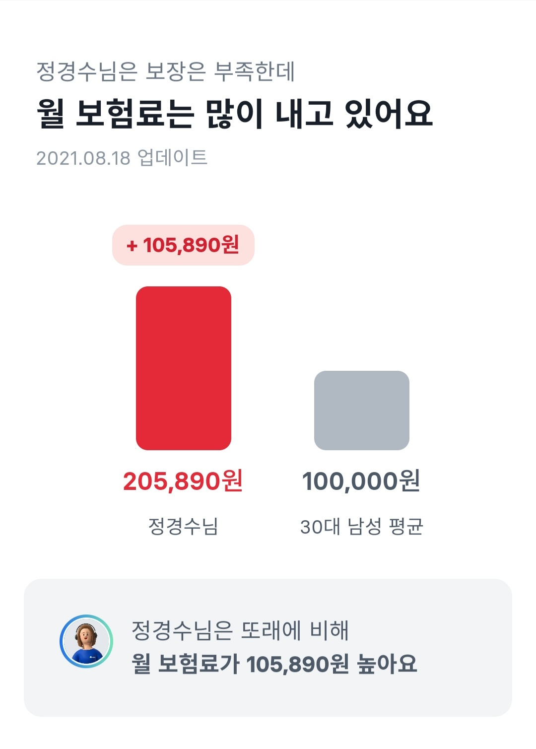 토스의 무료 보험진단서비스 갈무리. 같은 연령대, 성별의 토스 회원의 보험료를 기준으로 보장을 분석해준다. 항목별 구체적인 진단 결과는 설계사와 상담을 통해 알려준다.