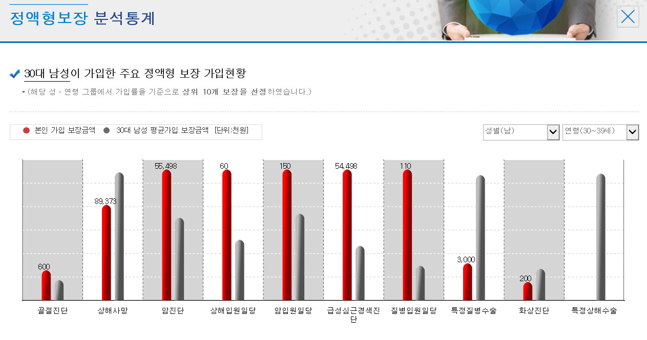 비영리법인인 한국신용정보원은 국내 전체 보험가입자의 보험 보장을 분석해 연령, 성별로 평균 가입 금액을 안내해준다. 30대 남성의 경우 암 진단금은 평균 3500만원, 상해사망보험금은 1억2000만원이다.