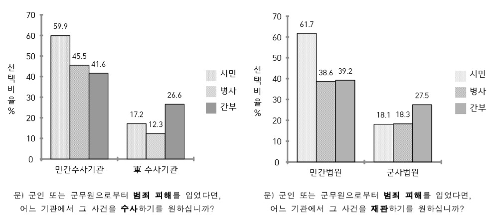 국방부가 7월 일반 시민, 장병을 대상으로 한 설문조사 결과 ‘본인이 군인, 군무원에게 범죄 피해를 입었을 때 민간 수사기관과 민간법원에서 맡기를 바란다’는 응답이 ‘군 수사기관과 군사법원에서 맡기를 바란다’는 응답에 비해 2배 이상 높은 것으로 나타났다. [군인권센터 제공]