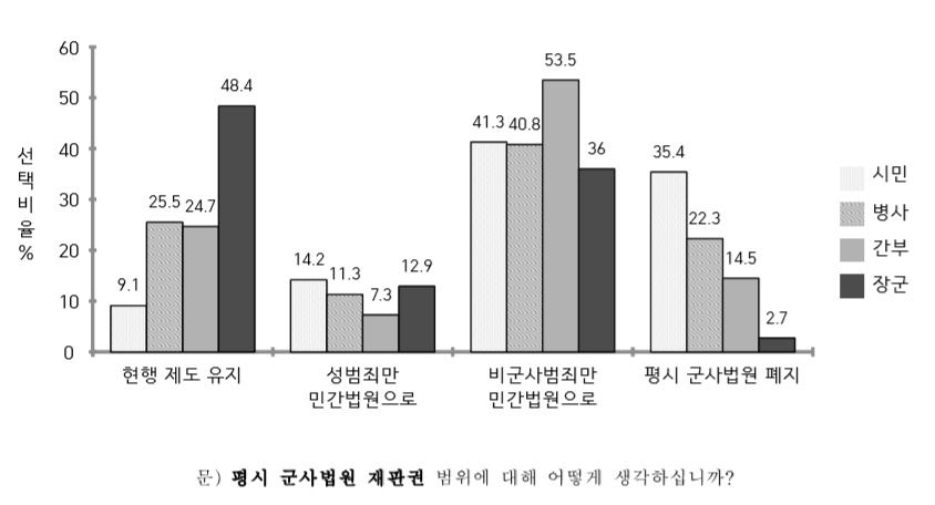국방부 여론조사 결과, 평시 군사법원에 대해 일반 시민의 80%, 병사·간부의 70% 가량은 비군사범죄를 민간으로 이양하거나 평시 폐지에 찬성하는 등 부정적으로 생각하고 있는 것으로 나타났다. [군인권센터 제공]