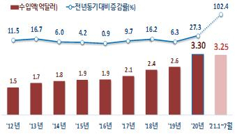 연도별 와인수입액 추이