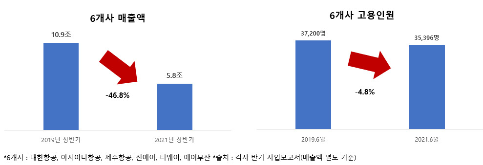 국내 항공사 6개사의 2019년 및 2021년 상반기 매출, 고용인원 추이. [한경연 제공]