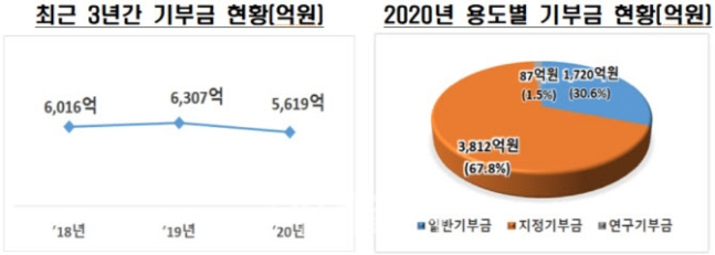 최근 3년간 사립대 기부금 현황[교육부]