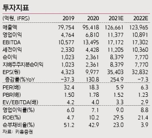 [키움증권 제공]