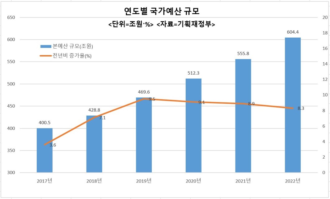 내년 예산 8.3% 늘어난 604.4조원…국가채무 1068조원으로 1000조원 돌파 [2022년 초수퍼 확장예산]