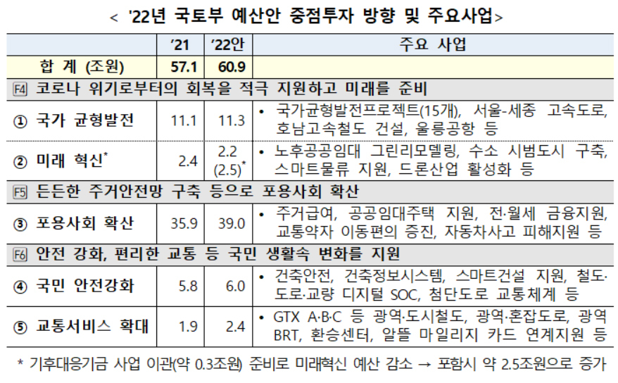 2022년 국토교통부 예산안 중점 내용 [국토교통부]