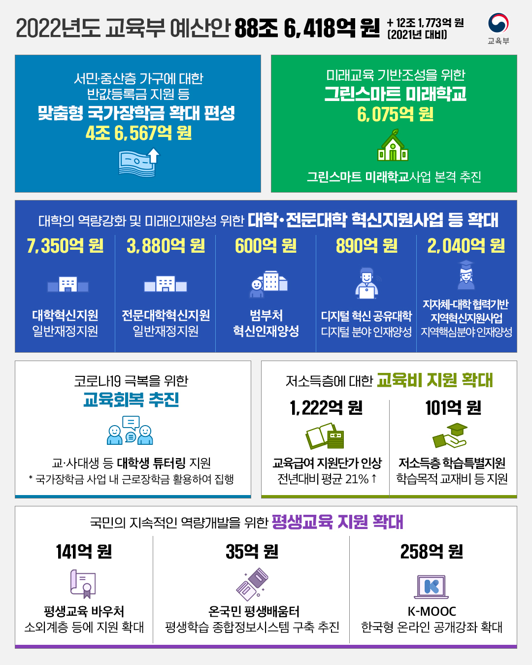 교육부 2022년 예산안 인포그래픽[교육부]