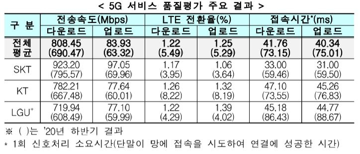 2021년 상반기 5G 품질평가 주요 지표 [과학기술정보통신부 제공]