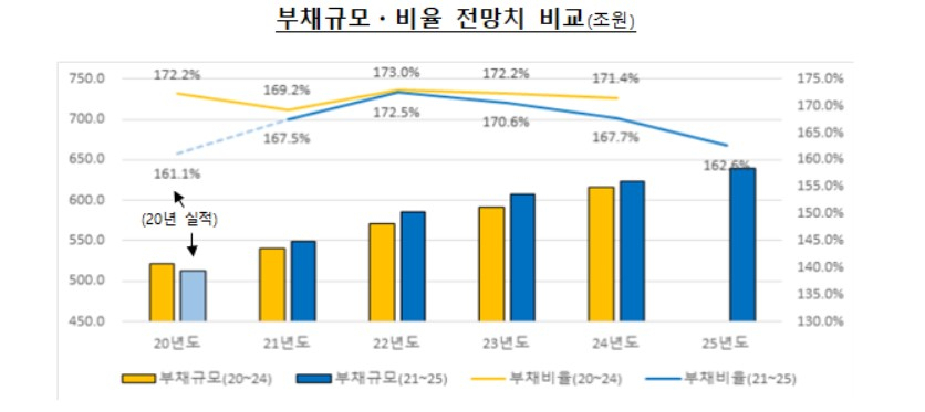〈자료: 기획재정부〉