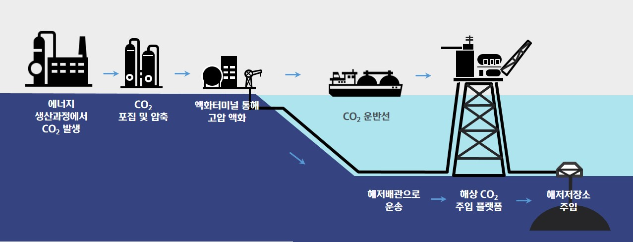 이산화탄소 포집 및 저장기술 개념도 [현대중공업 자료]
