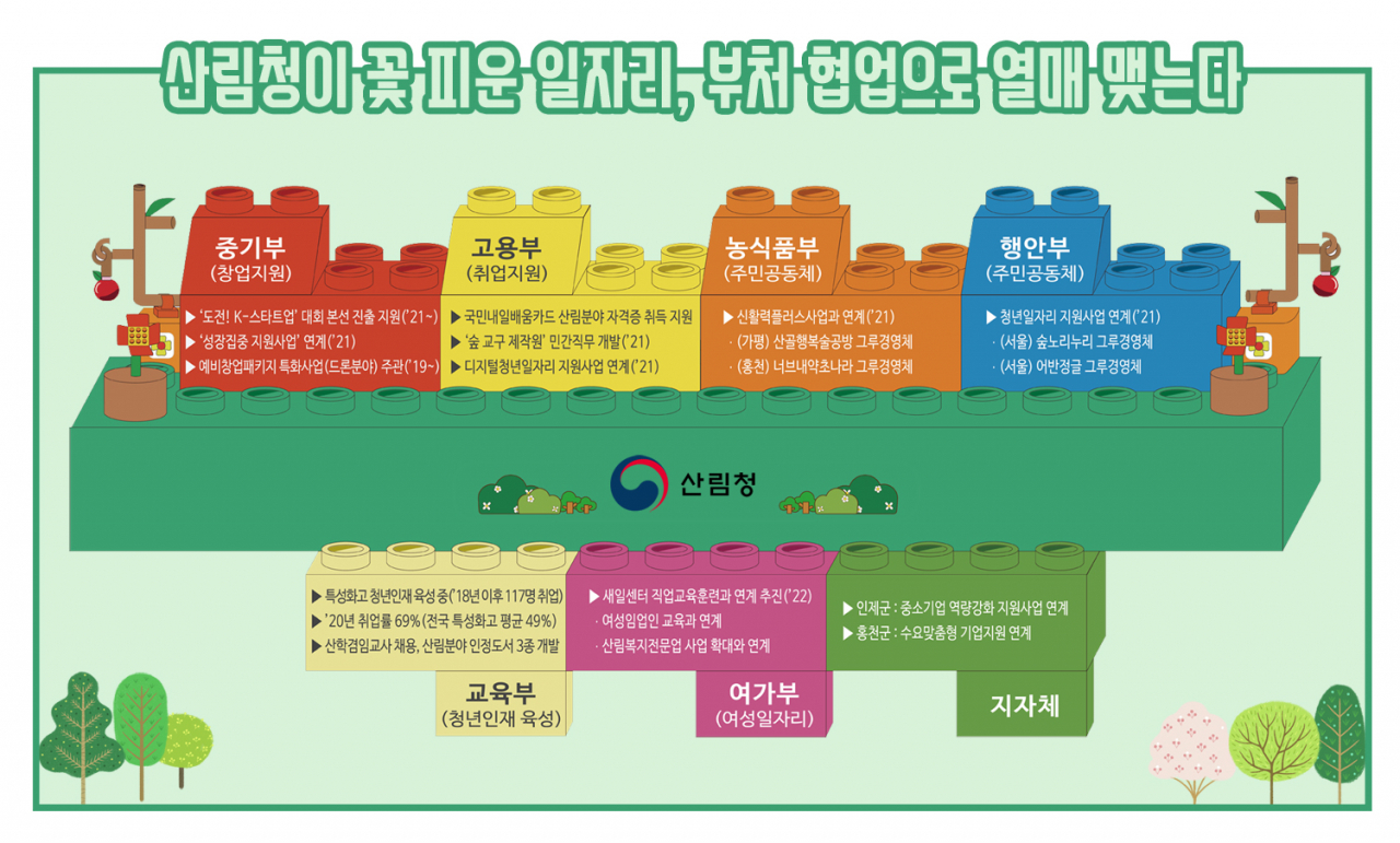 산림청의 산림분야 일자리 활성화 인포그래픽