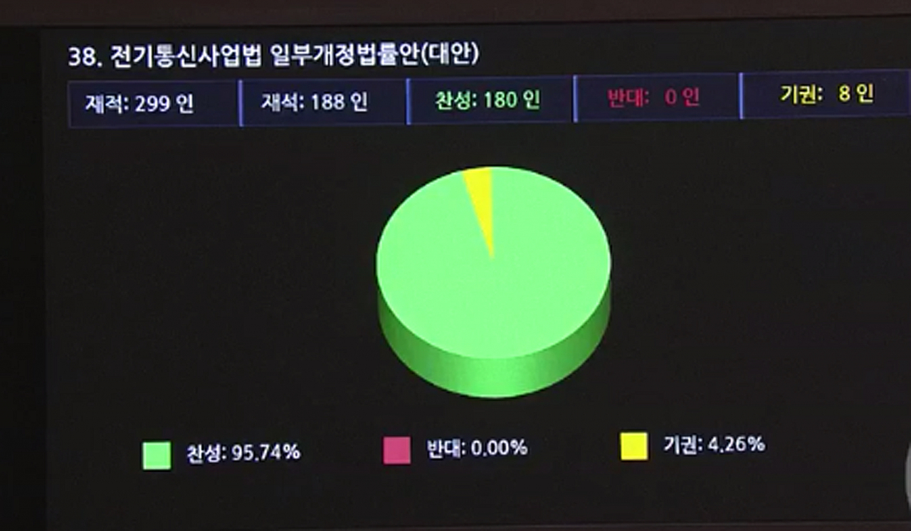 구글 등 애플리케이션(앱)마켓사업자가 특정 결제 수단을 강제하지 못하도록 하, 일명 ‘구글 갑질방지법’이 지난 8월 31일 국회 본회의를 통과하고 있다. [연합]