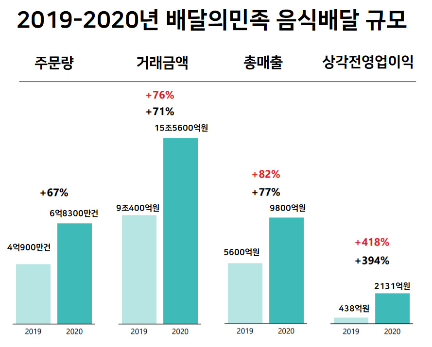 [딜리버리히어로 IR 자료 참조]
