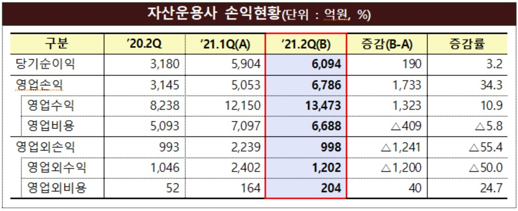 [자료 : 금융감독원]
