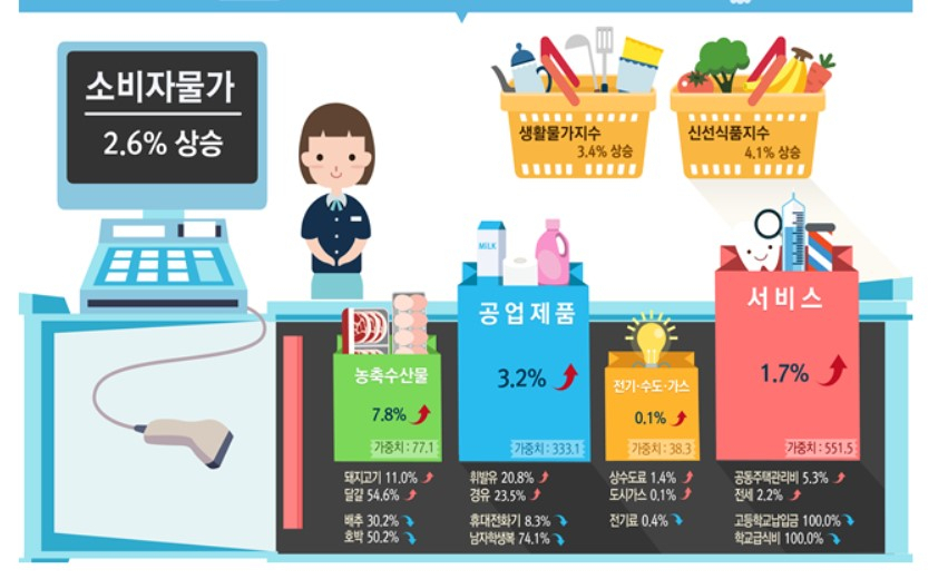 〈자료: 통계청〉