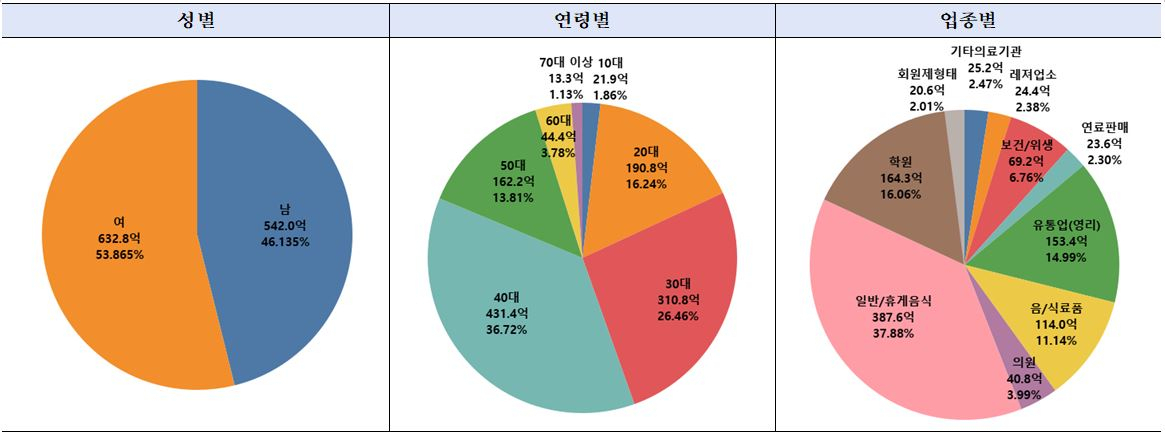 파주페이 성별, 연령별, 업종별 사용현황