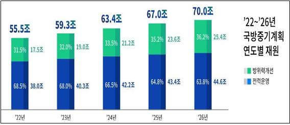 ‘2022~2026 국방중기계획’ 연도별 재원 [국방부 제공]