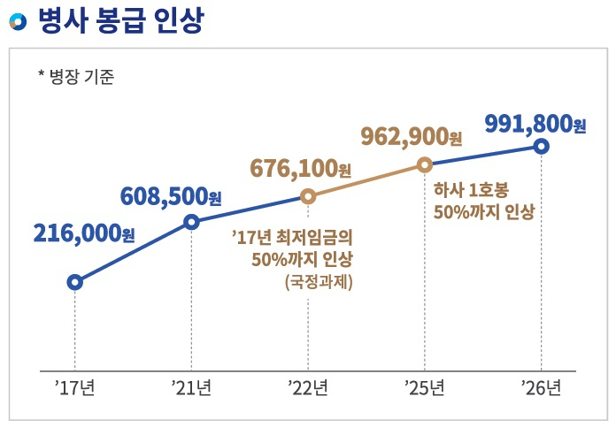 국방부 중기계획 병사 봉급 인상 계획. [국방부 제공]